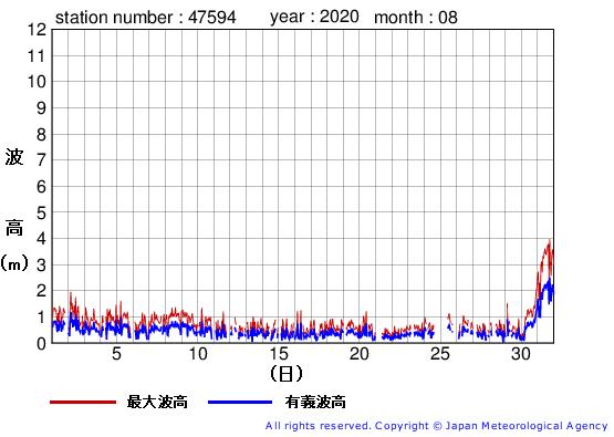 2020年8月の唐桑の有義波高経過図
