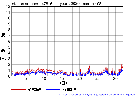 2020年8月の生月島の有義波高経過図