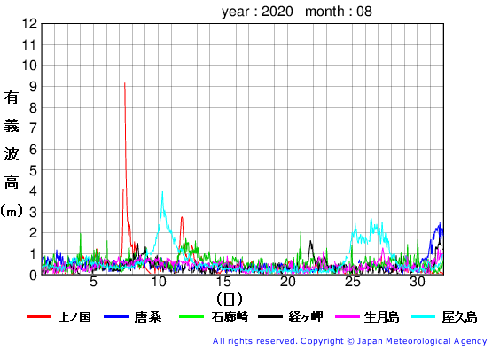 2020年8月の全地点一覧の有義波高経過図