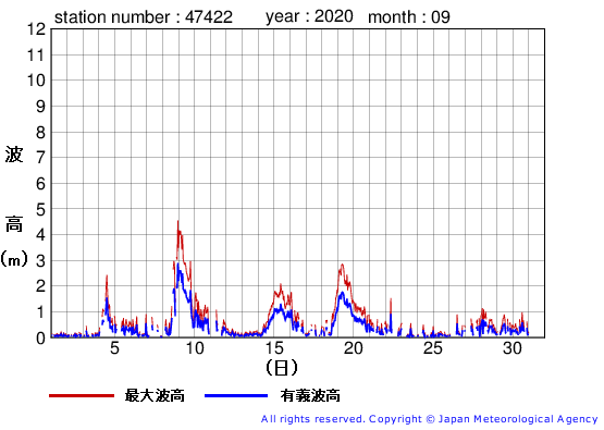 2020年9月の上ノ国の有義波高経過図