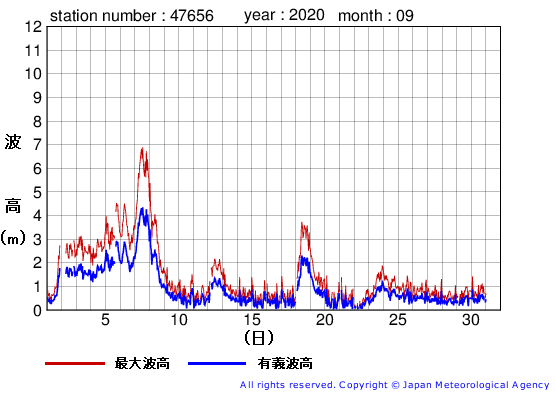 2020年9月の石廊崎の有義波高経過図