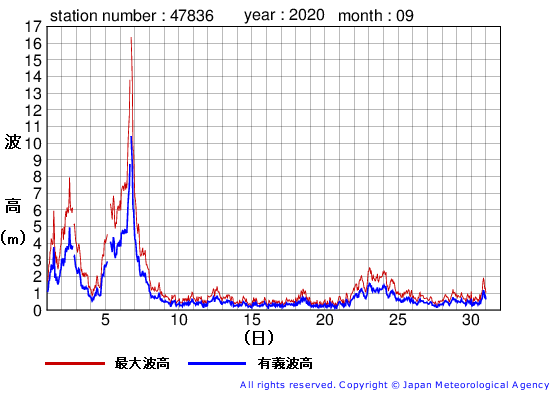 2020年9月の屋久島の有義波高経過図