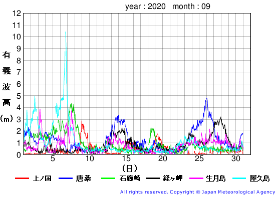 2020年9月の全地点一覧の有義波高経過図