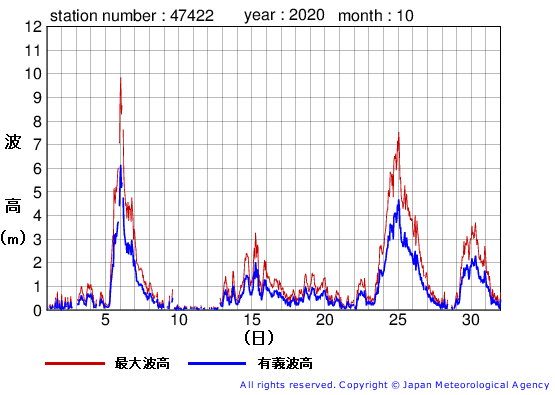 2020年10月の上ノ国の有義波高経過図