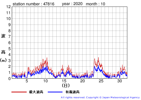 2020年10月の生月島の有義波高経過図