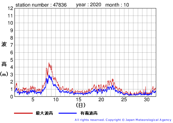 2020年10月の屋久島の有義波高経過図
