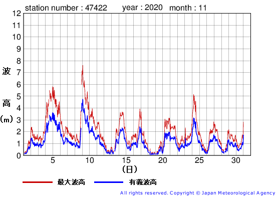 2020年11月の上ノ国の有義波高経過図