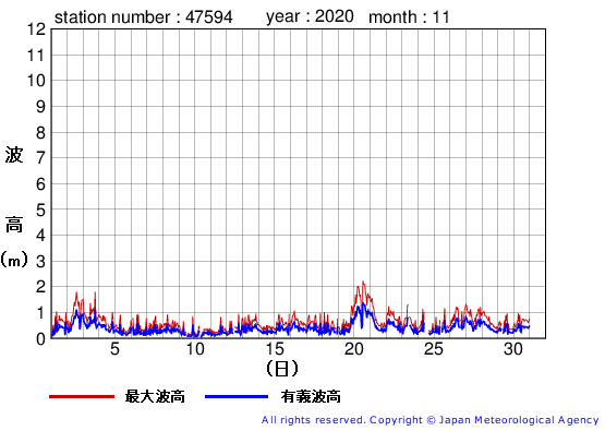 2020年11月の唐桑の有義波高経過図