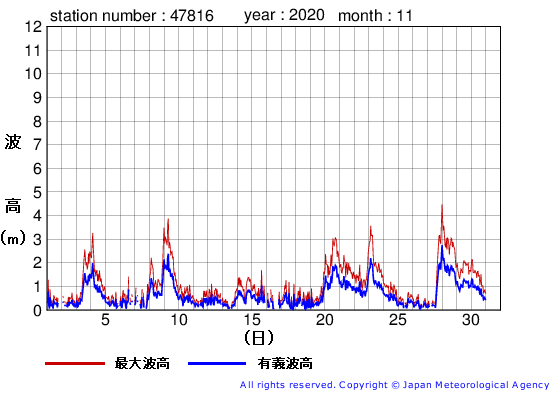 2020年11月の生月島の有義波高経過図