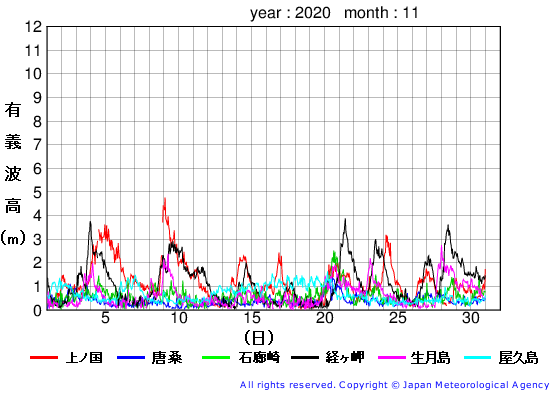 2020年11月の全地点一覧の有義波高経過図