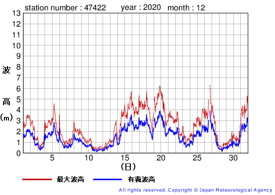 2020年12月の上ノ国の有義波高経過図