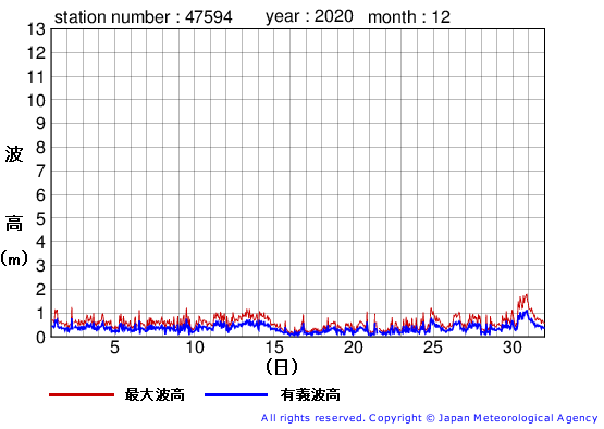 2020年12月の唐桑の有義波高経過図