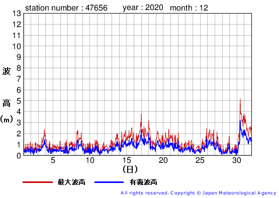 2020年12月の石廊崎の有義波高経過図