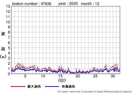 2020年12月の屋久島の有義波高経過図