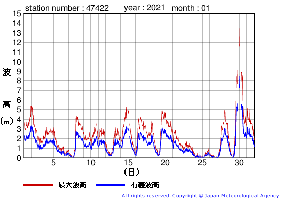 2021年1月の上ノ国の有義波高経過図