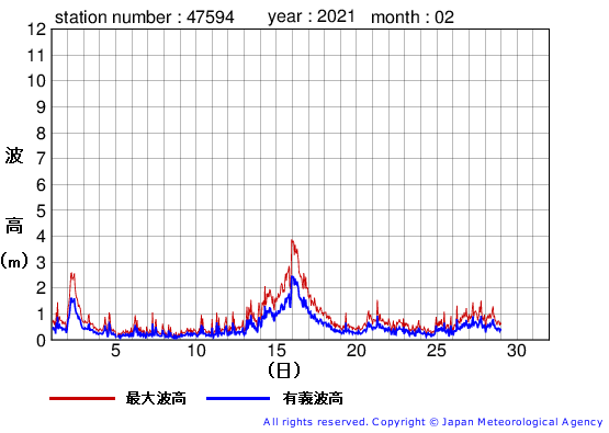 2021年2月の唐桑の有義波高経過図