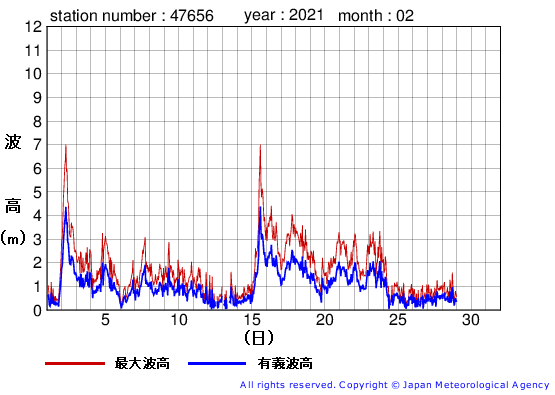 2021年2月の石廊崎の有義波高経過図