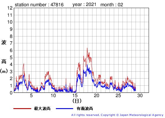 2021年2月の生月島の有義波高経過図