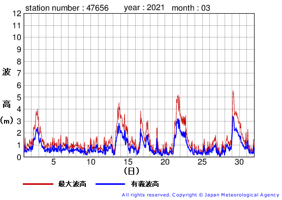2021年3月の石廊崎の有義波高経過図