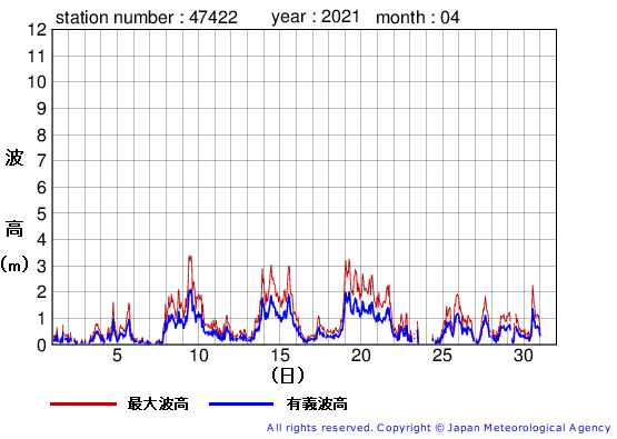 2021年4月の上ノ国の有義波高経過図