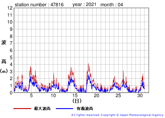 2021年4月の生月島の有義波高経過図