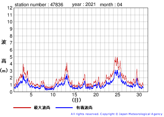 2021年4月の屋久島の有義波高経過図