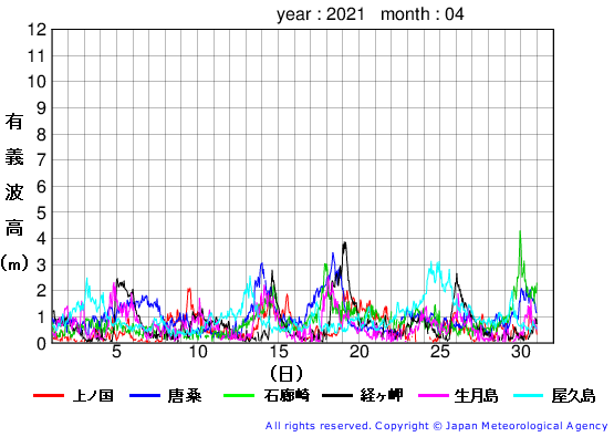 2021年4月の全地点一覧の有義波高経過図
