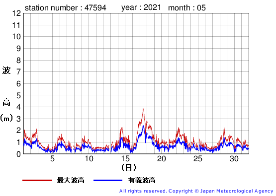 2021年5月の唐桑の有義波高経過図