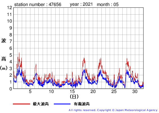 2021年5月の石廊崎の有義波高経過図
