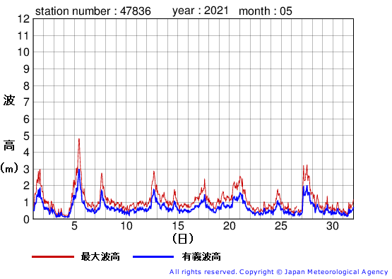 2021年5月の屋久島の有義波高経過図