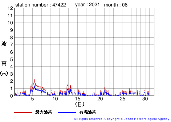 2021年6月の上ノ国の有義波高経過図
