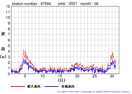 2021年6月の唐桑の有義波高経過図