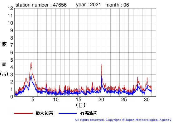 2021年6月の石廊崎の有義波高経過図