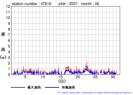 2021年6月の生月島の有義波高経過図