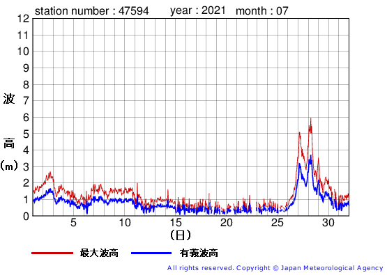 2021年7月の唐桑の有義波高経過図