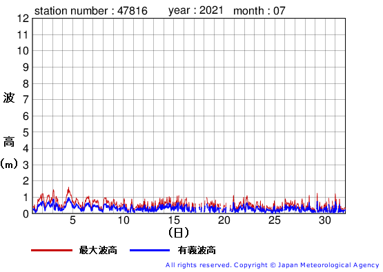 2021年7月の生月島の有義波高経過図