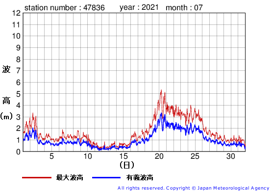 2021年7月の屋久島の有義波高経過図