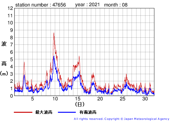 2021年8月の石廊崎の有義波高経過図