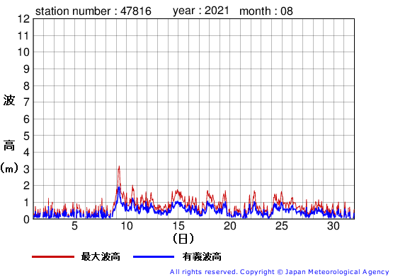 2021年8月の生月島の有義波高経過図