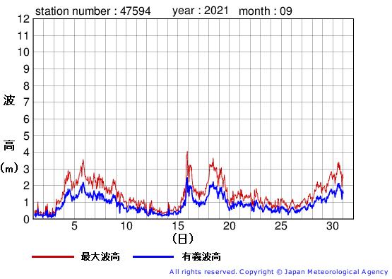 2021年9月の唐桑の有義波高経過図