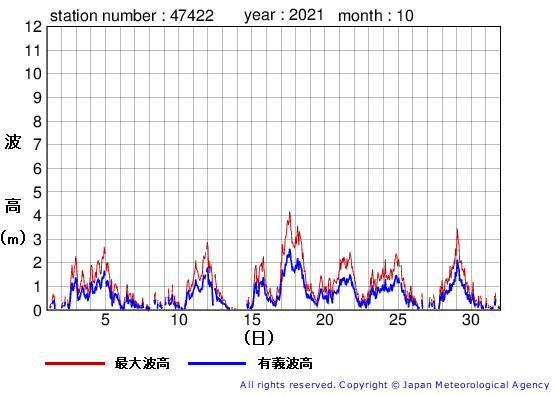 2021年10月の上ノ国の有義波高経過図