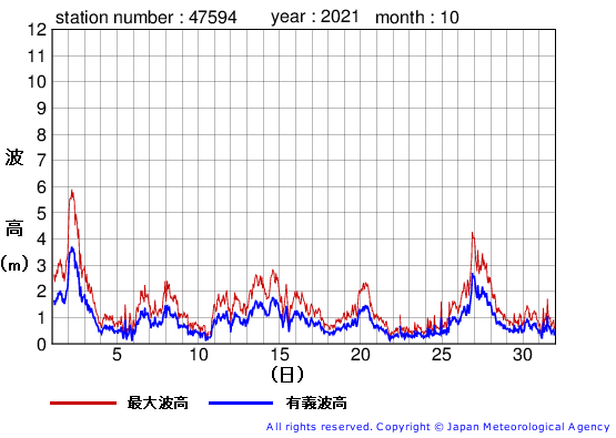 2021年10月の唐桑の有義波高経過図
