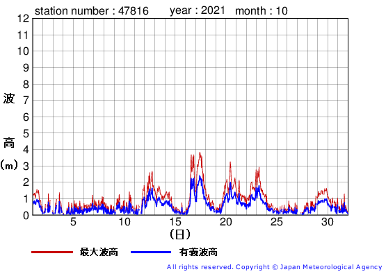2021年10月の生月島の有義波高経過図