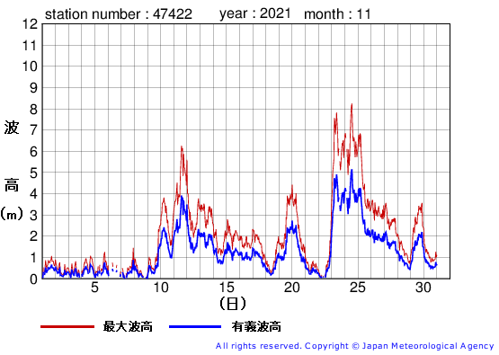 2021年11月の上ノ国の有義波高経過図