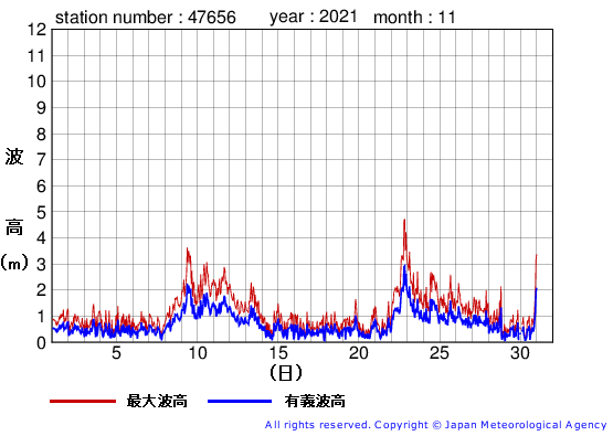 2021年11月の石廊崎の有義波高経過図