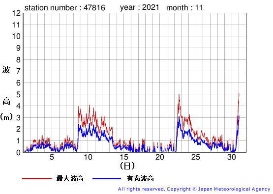 2021年11月の生月島の有義波高経過図