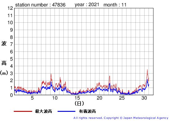 2021年11月の屋久島の有義波高経過図