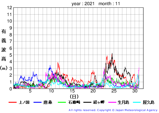 2021年11月の全地点一覧の有義波高経過図