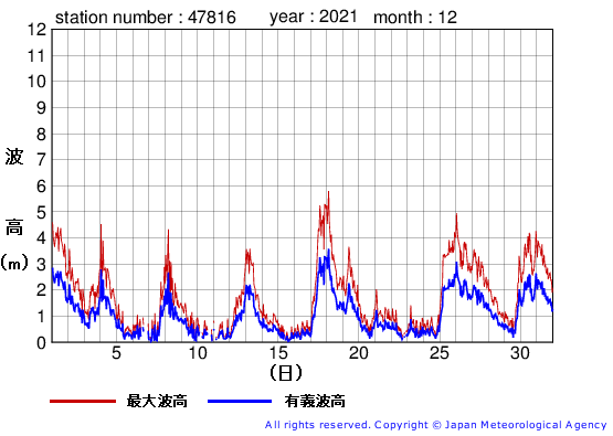 2021年12月の生月島の有義波高経過図