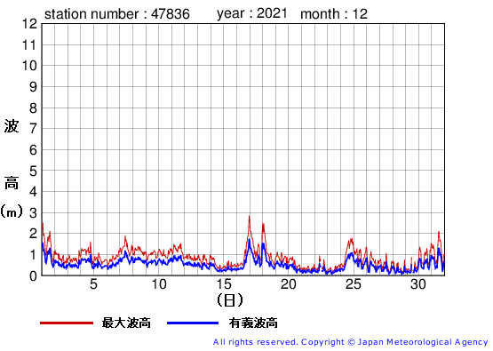 2021年12月の屋久島の有義波高経過図
